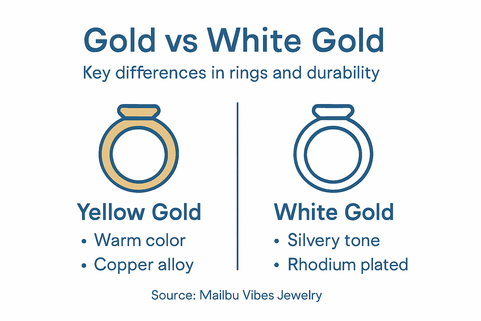 Infographic comparing gold and white gold rings