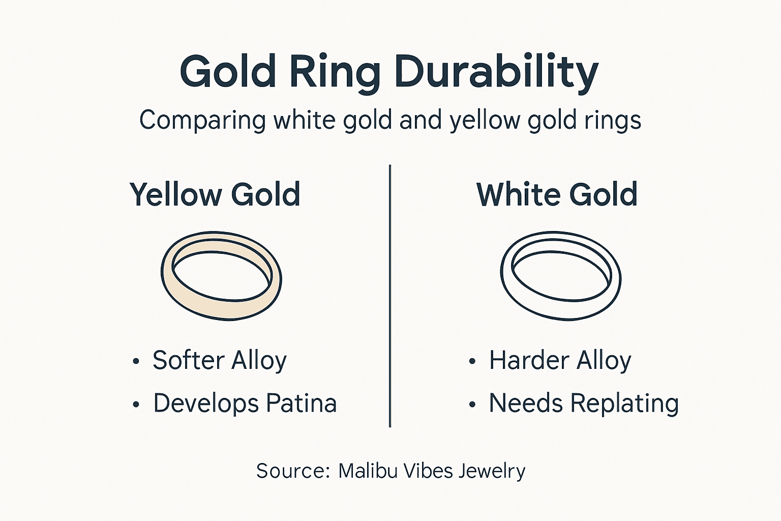 Infographic comparing yellow and white gold durability