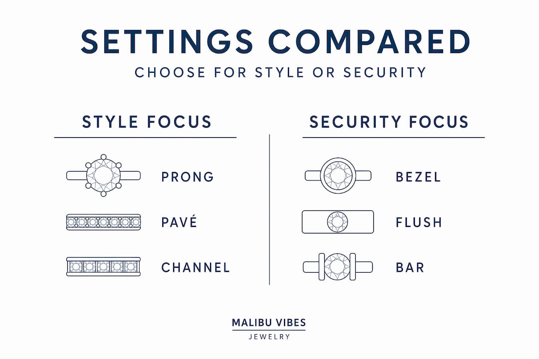Infographic comparing gemstone settings by style and security