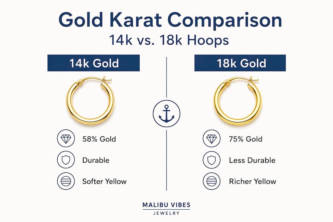 Infographic comparing 14k and 18k gold hoop earrings