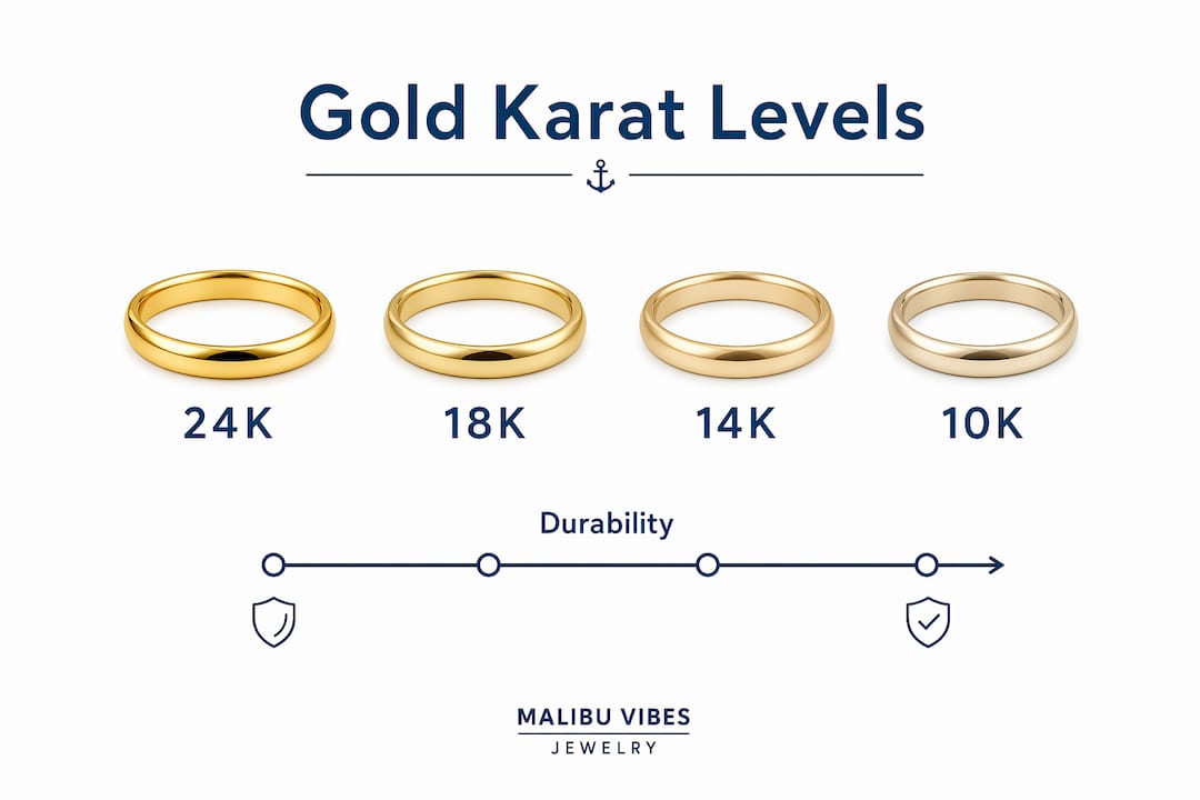 Infographic showing hierarchy of gold karat levels