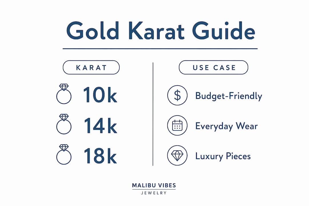 Infographic comparing gold karats and uses