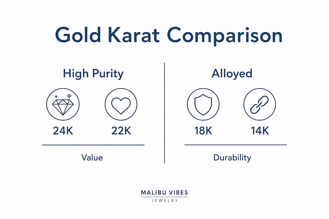 Infographic showing gold karat levels high purity vs alloyed durability