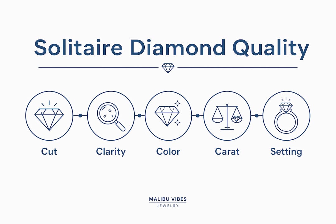Infographic illustrating solitaire diamond quality factors