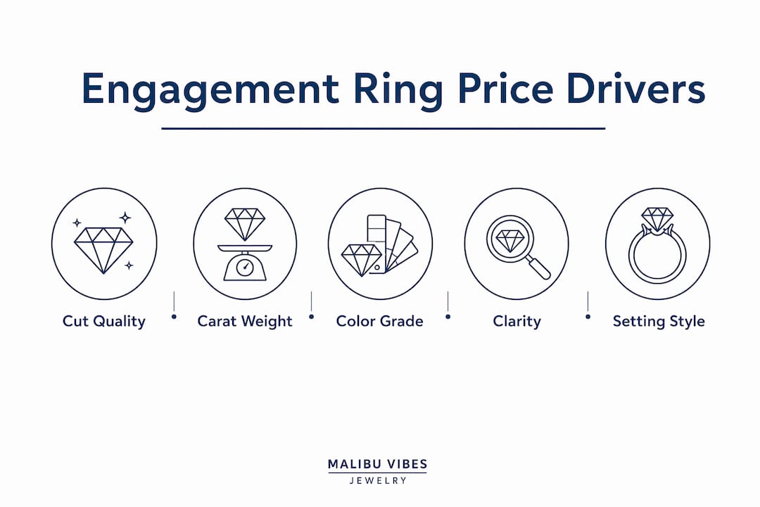 Infographic displaying main factors influencing engagement ring prices