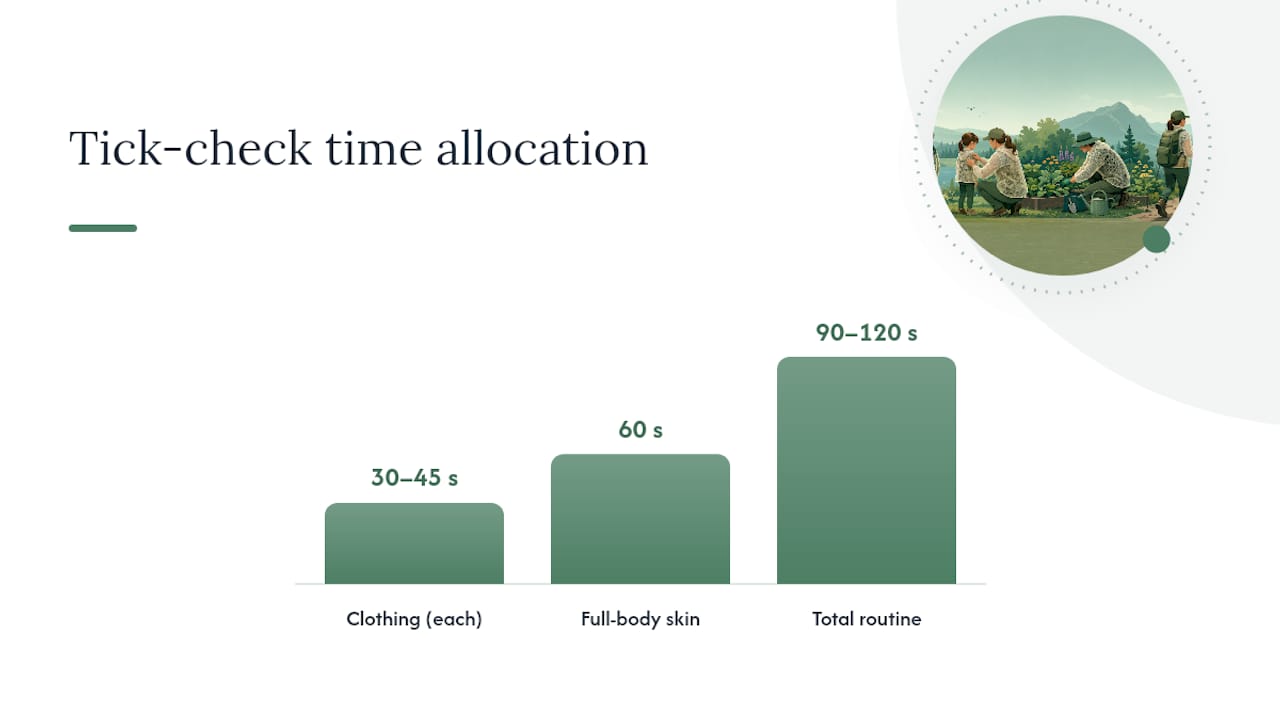 Tick check routine timing and steps diagram