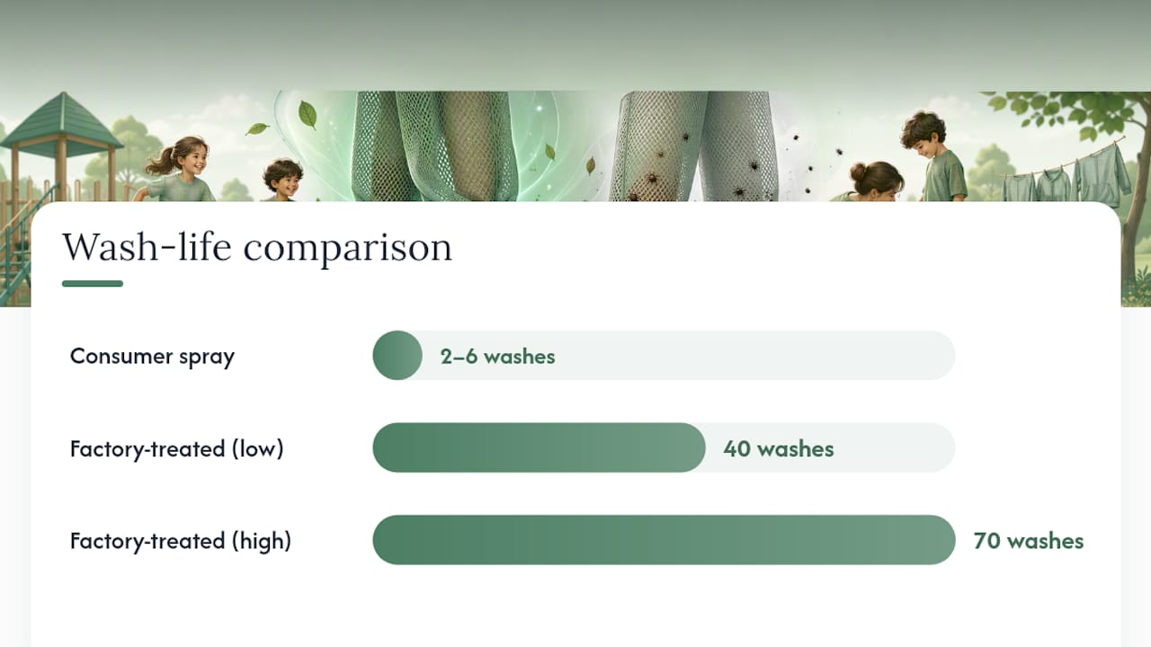 Comparison of garment treatment wash-life ranges