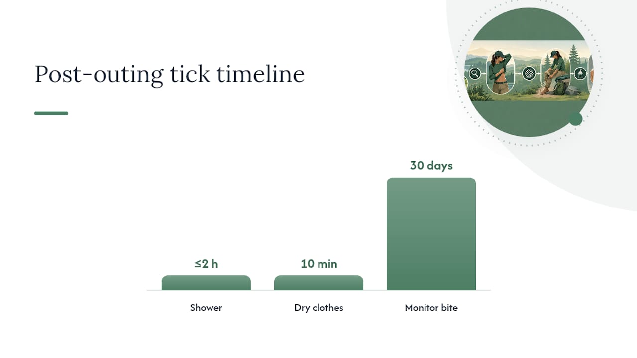 Timeline for tick removal showering drying and monitoring