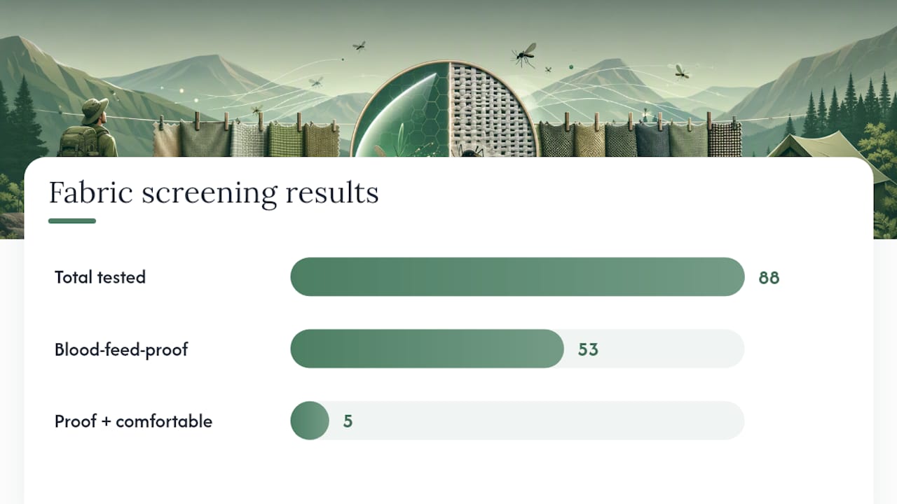 Fabric screening results showing bite-proof materials