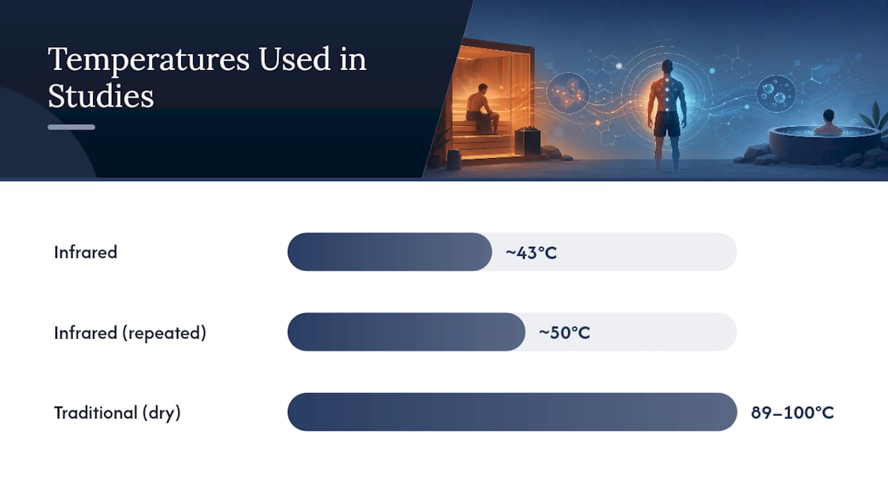 Comparison of infrared and traditional sauna protocols