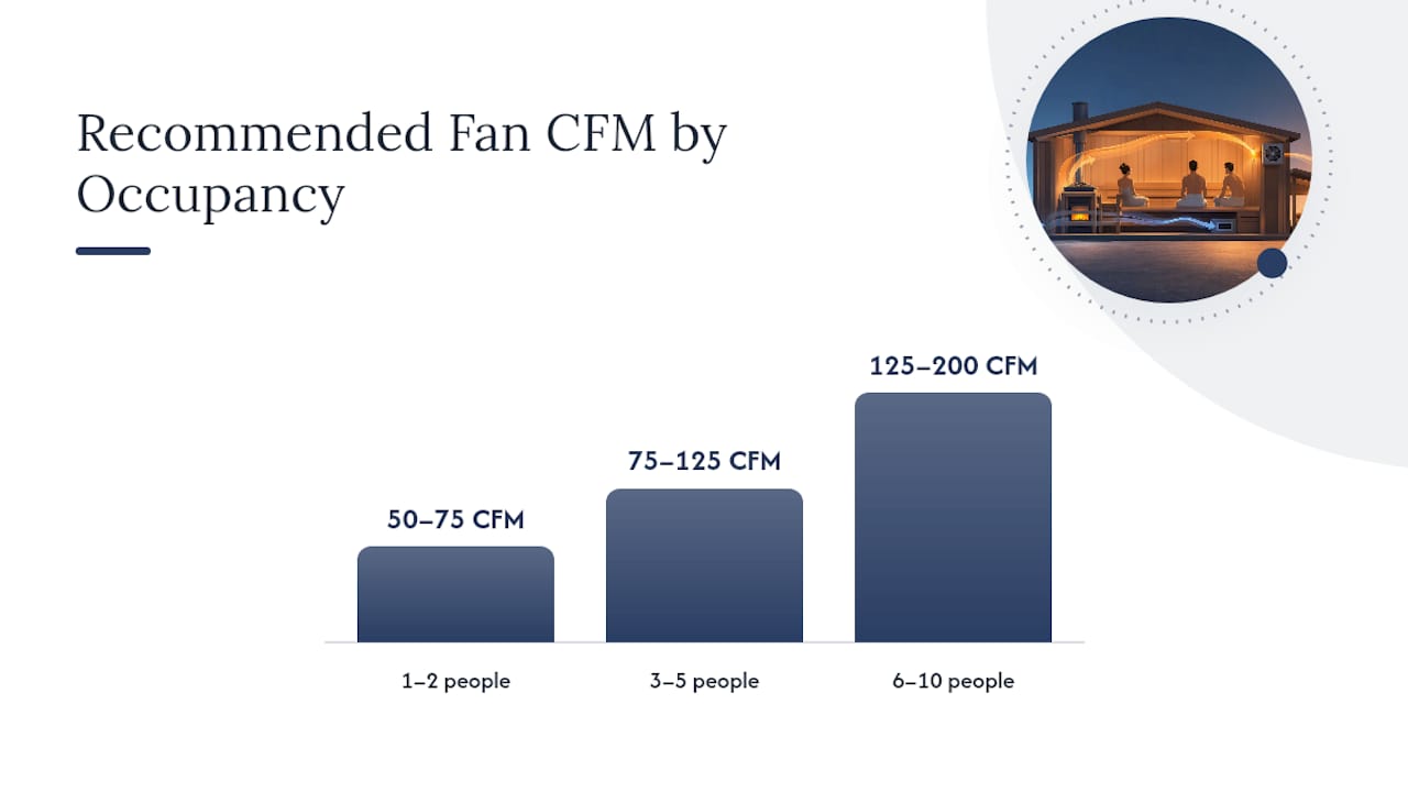Fan sizing recommendations by occupancy CFM