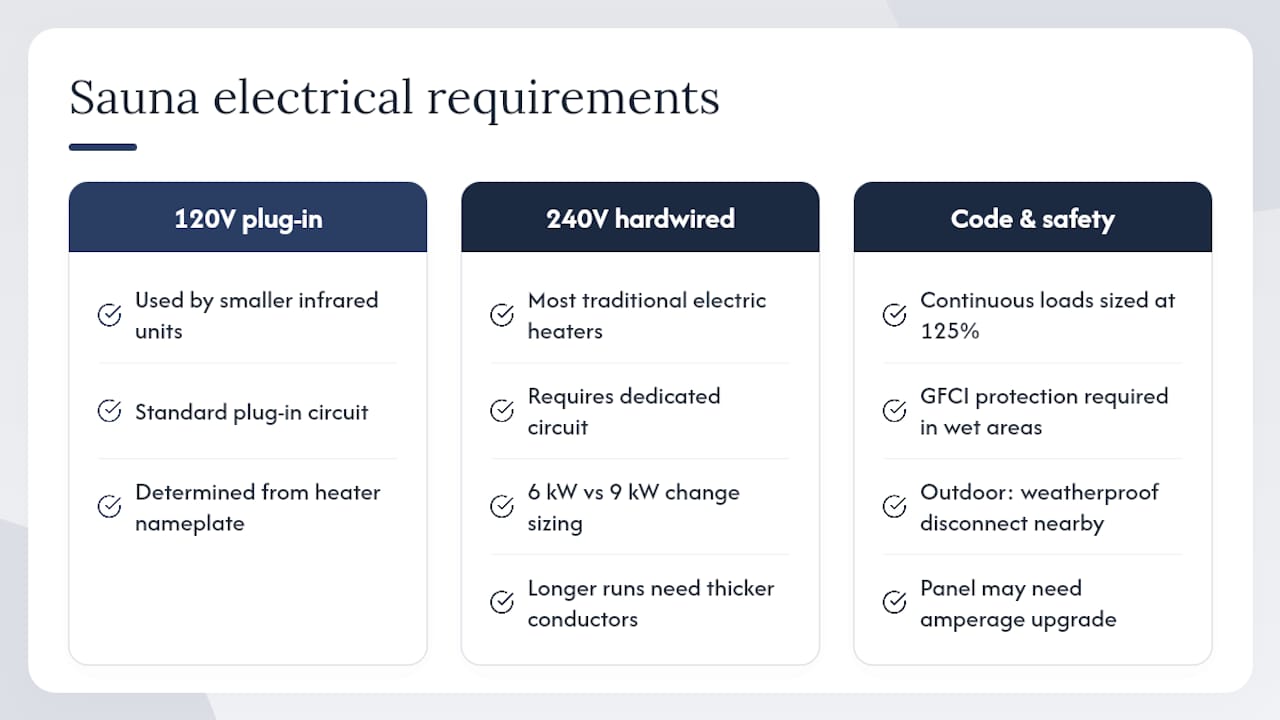 Sauna heater voltage and load sizing diagram