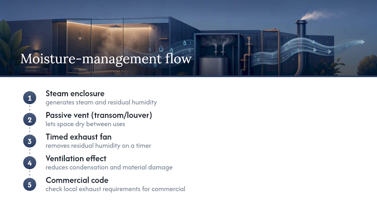 Steam room moisture exhaust flow diagram