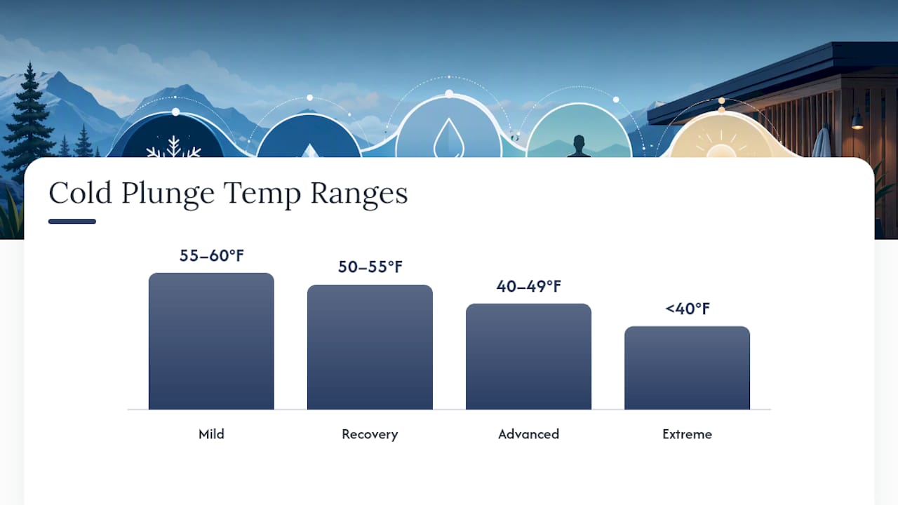 Cold Plunge Temperature Ranges From Beginner to Advanced — overview diagram