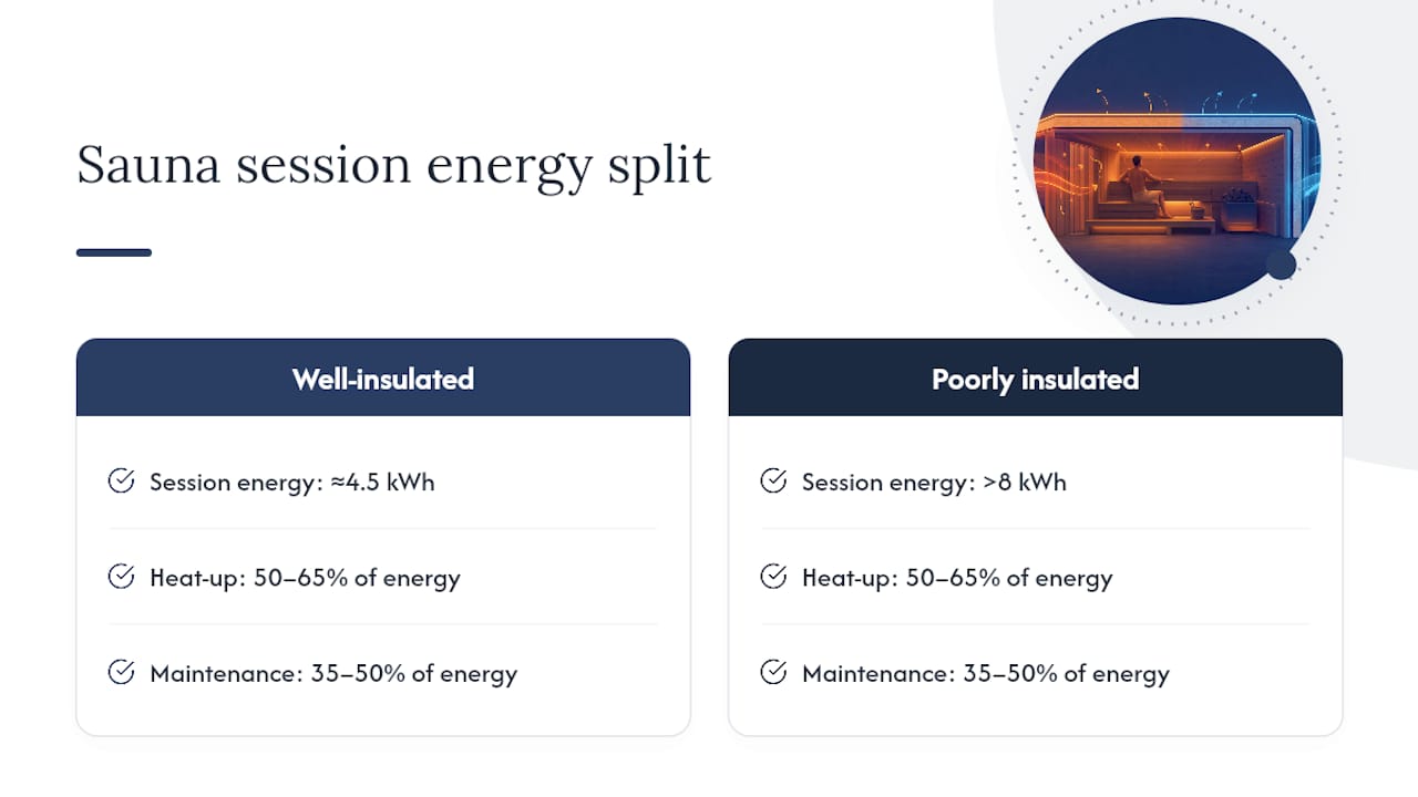 Sauna session heat-up energy breakdown
