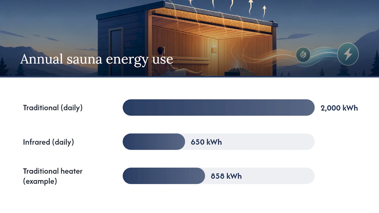 What's the Carbon Footprint of Running a Home Sauna? — overview diagram