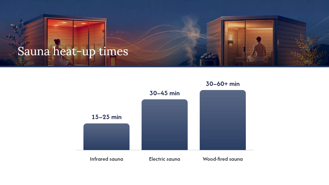 Sauna heating methods and warm-up times