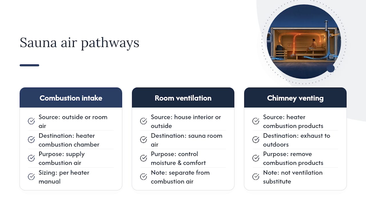 Three separate sauna air pathways