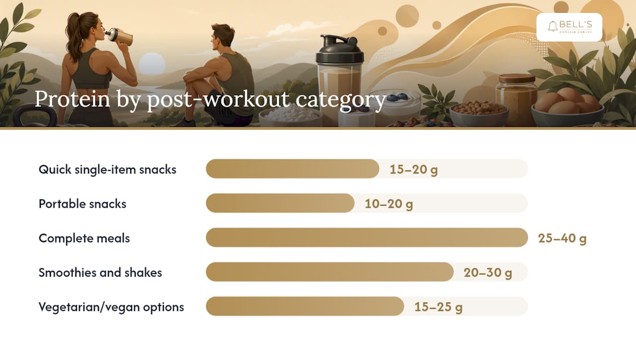 Diagram comparing post-workout food categories by protein and carbs