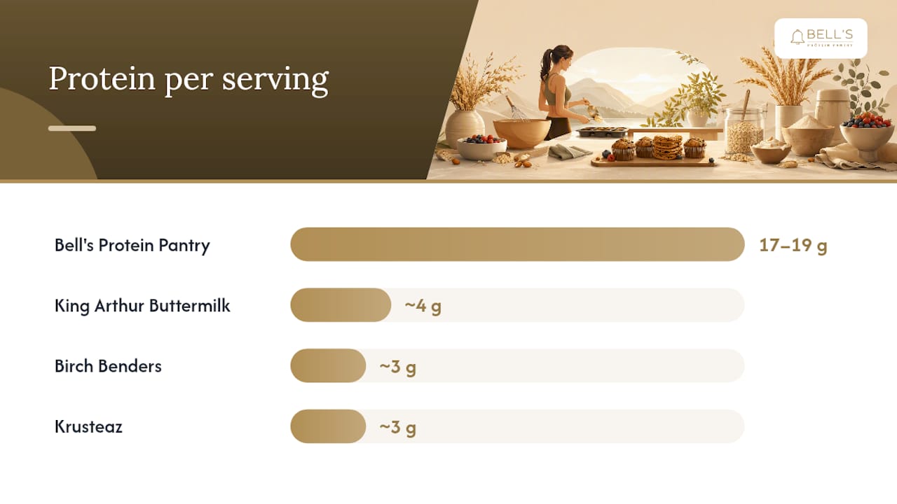 Comparison chart of protein and sugar content in breakfast mixes