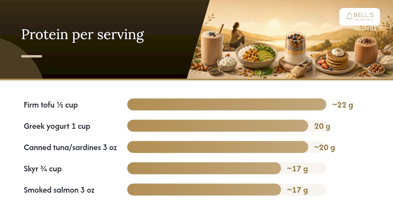 Chart comparing protein content of egg-free foods