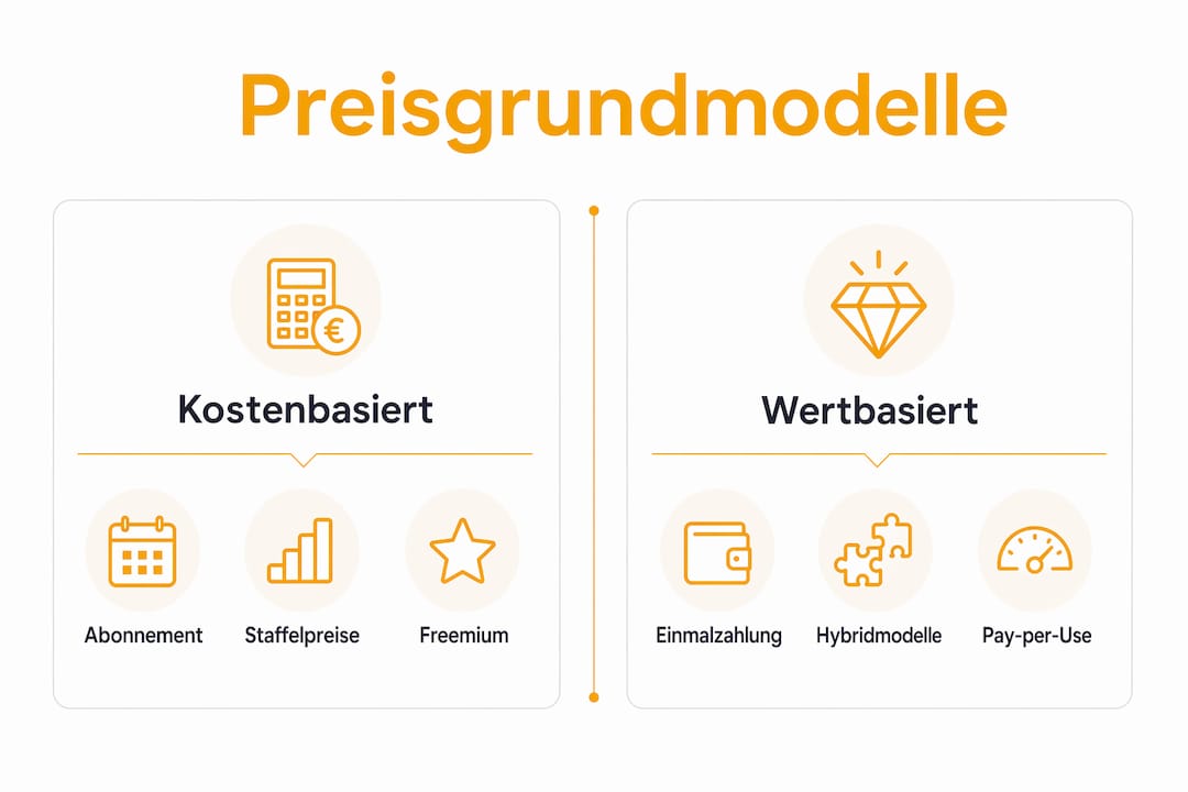 Grafische Darstellung der sieben wichtigsten Preismodelle für digitale Produkte auf einen Blick