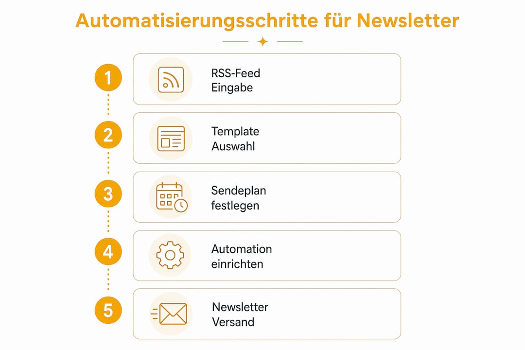 So automatisieren Sie Ihren Newsletter in 5 einfachen Schritten – eine anschauliche Infografik