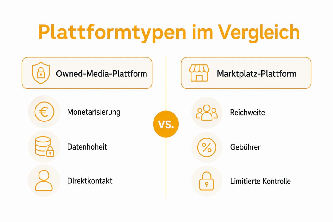 Infografik: Eigene Kanäle vs. Marktplatz-Plattformen im Vergleich