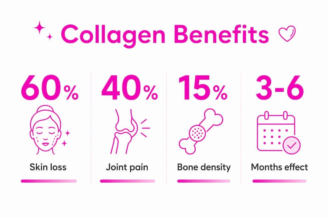 Infographic showing collagen effects and benefits statistics