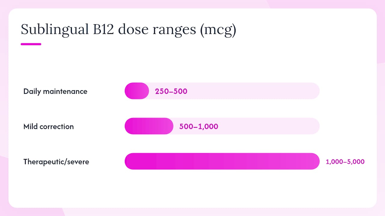 Diagram of sublingual B12 dosing categories