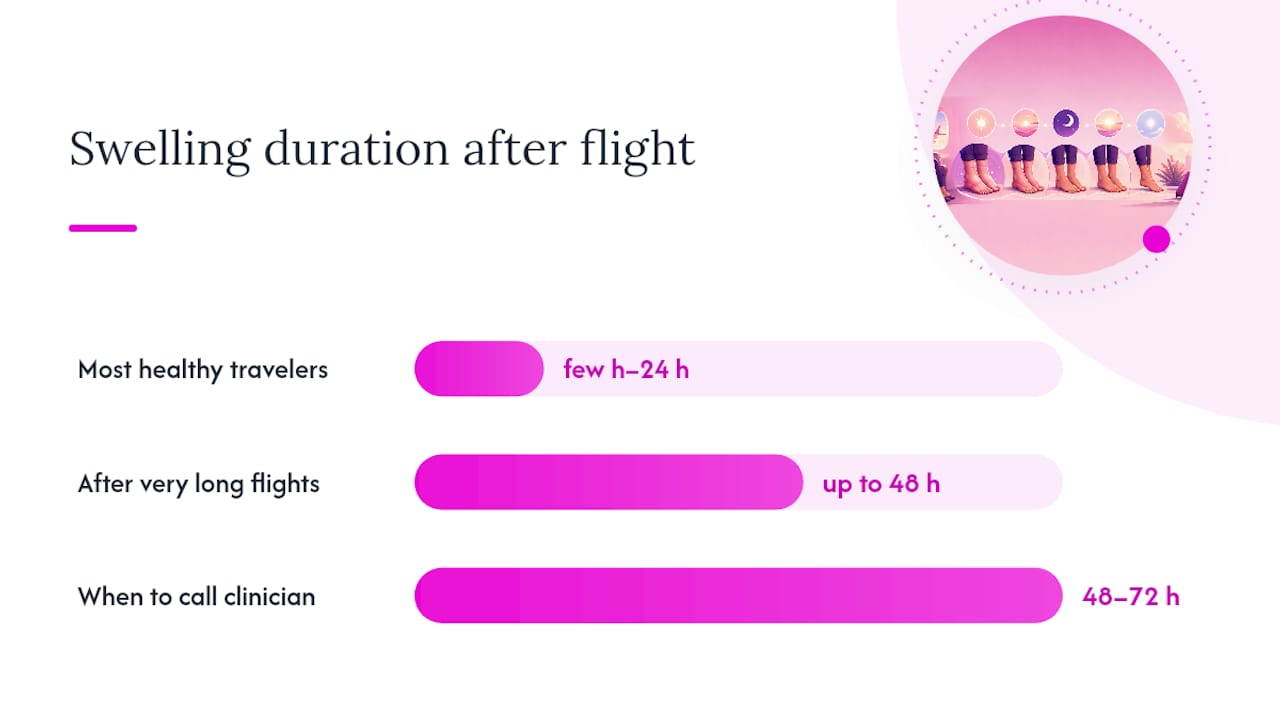 How long does swelling last after a flight? — overview diagram