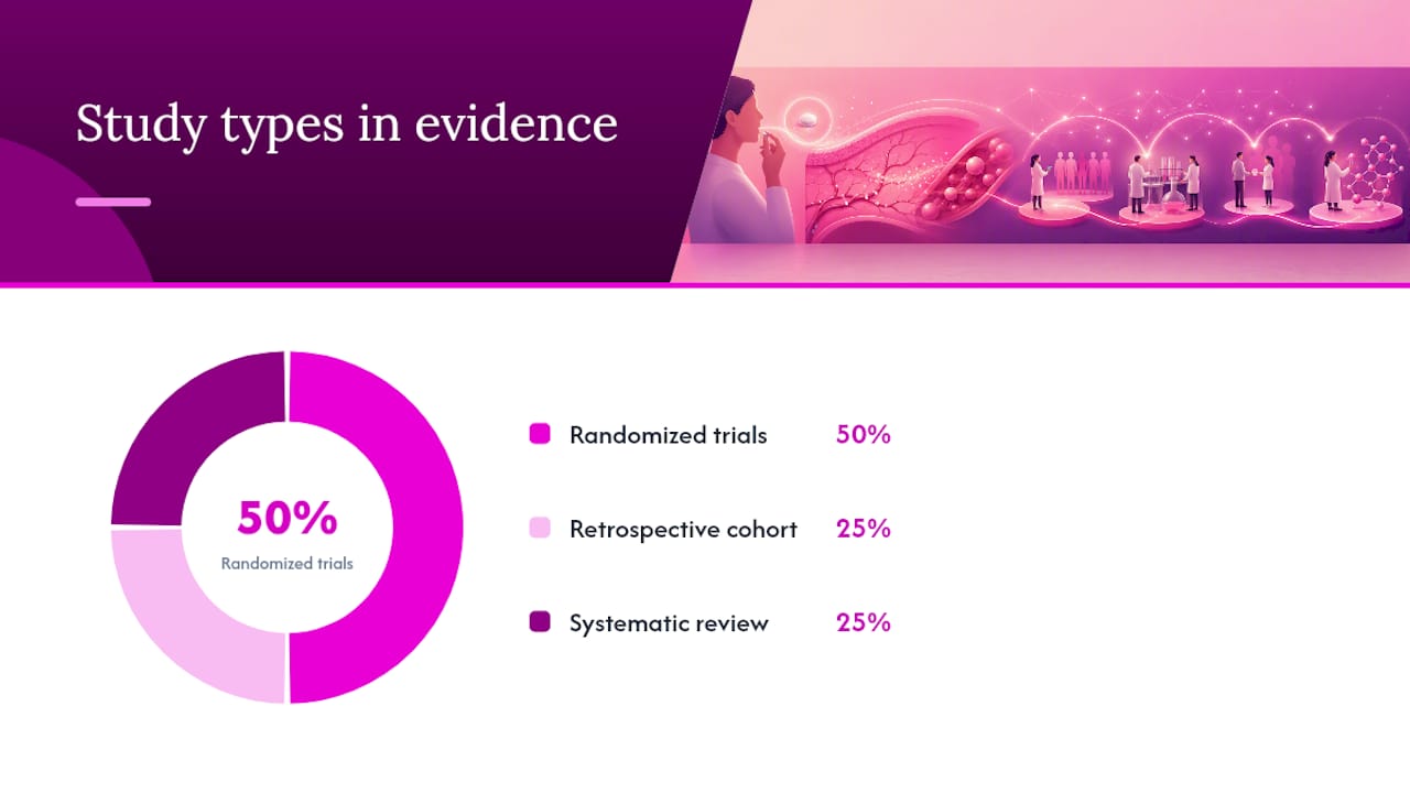 What does the clinical evidence actually show? — overview diagram