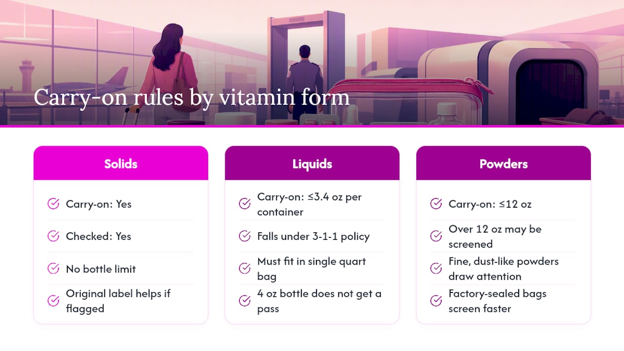 Diagram of TSA vitamin carry-on limits by form