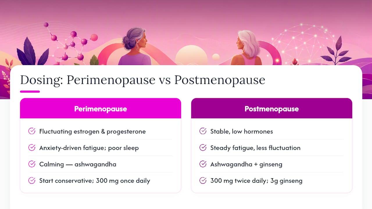 Diagram comparing adaptogen dosing in perimenopause and postmenopause