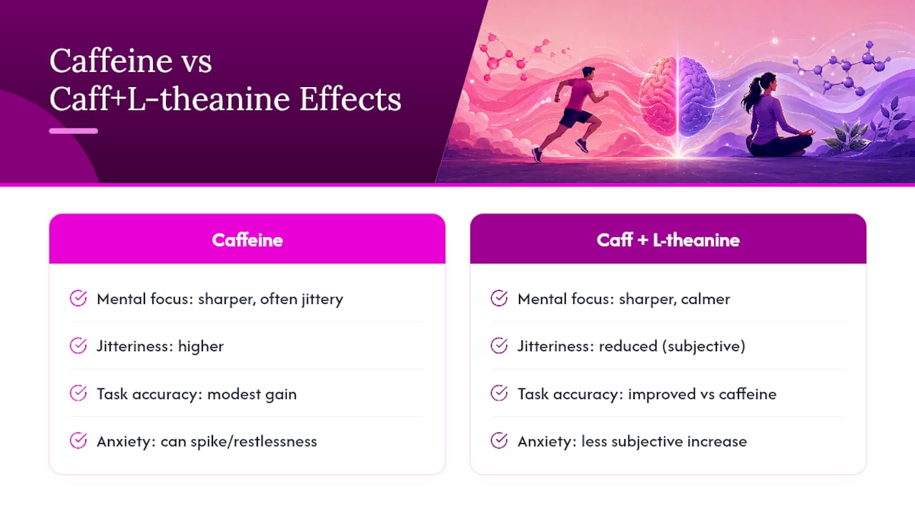 Comparison chart of caffeine and L-theanine effects