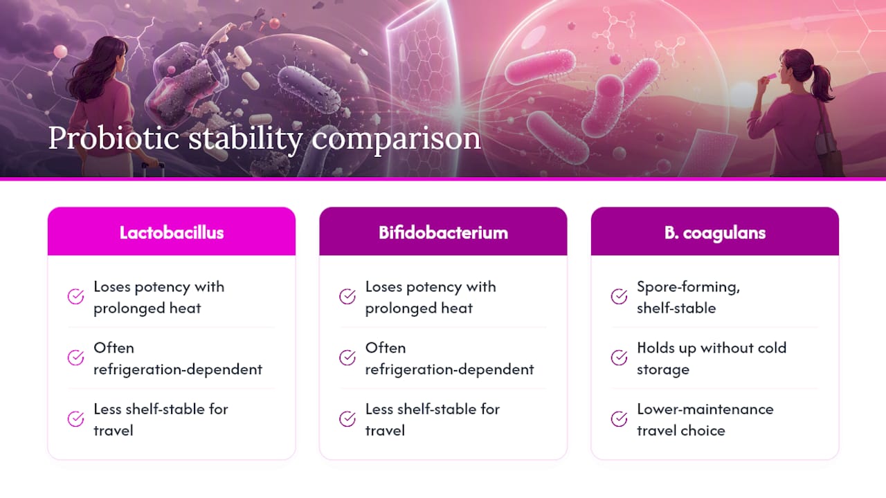 Probiotic strains heat sensitivity comparison chart