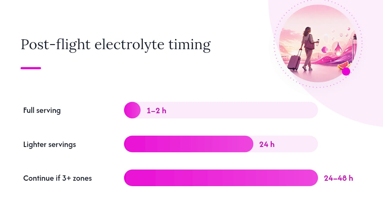 Timeline for electrolyte use after landing