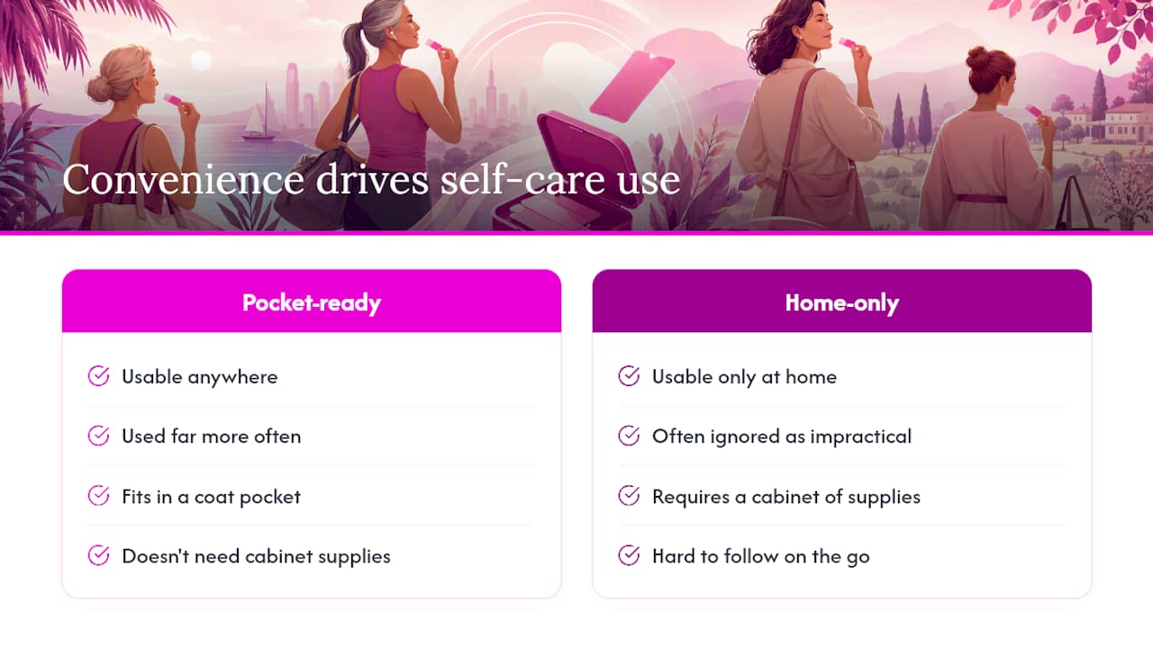 Why Convenience Changes Whether Self-Care Actually Happens — overview diagram