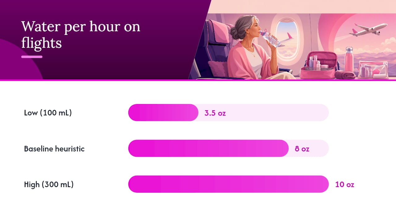 Hourly water intake range for long flights