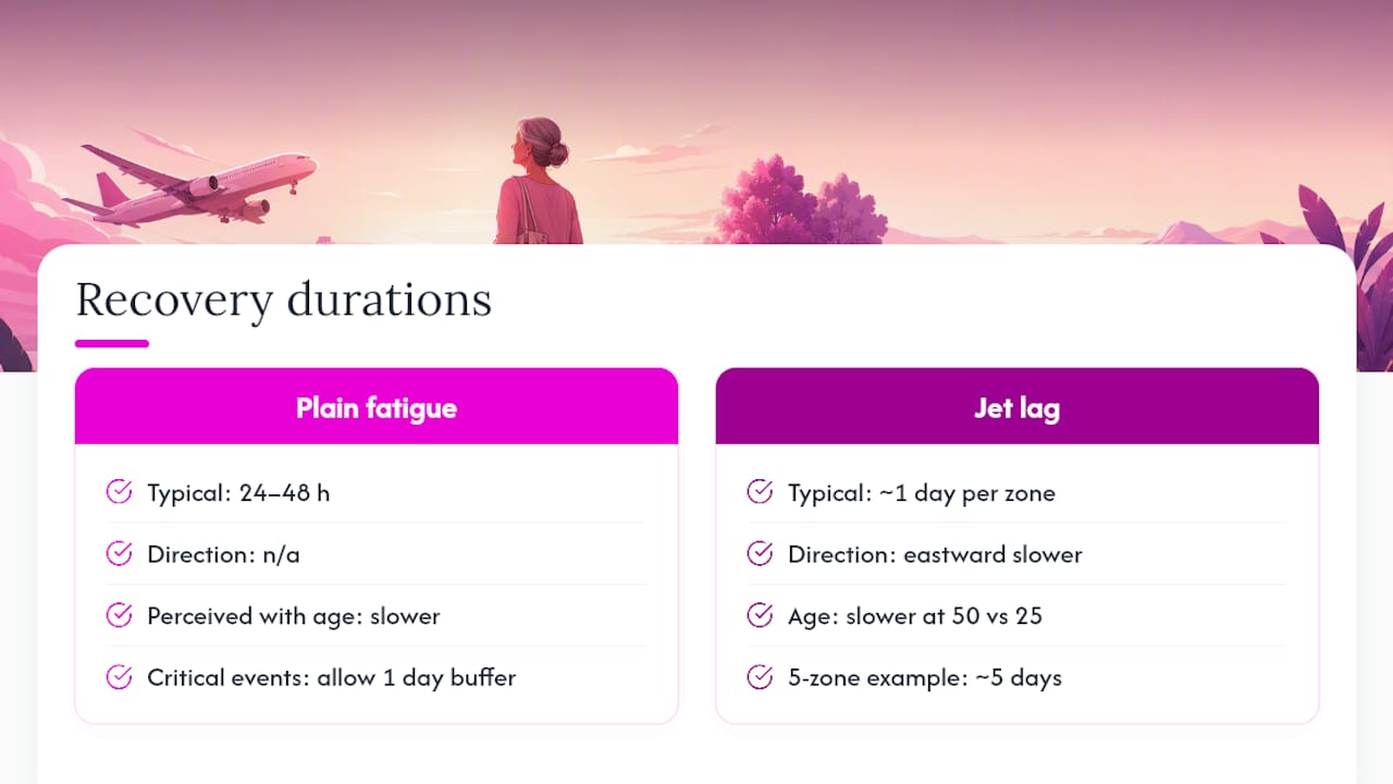 Travel fatigue and jet lag recovery timeline
