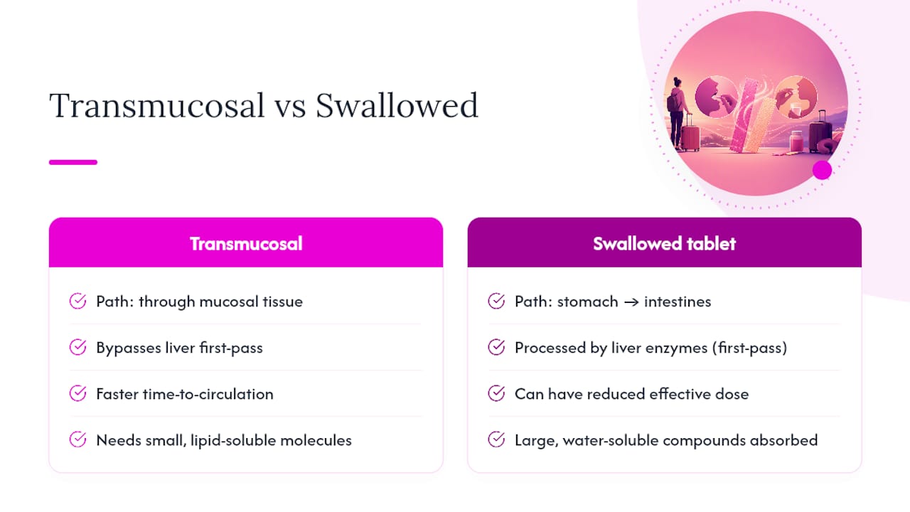 How Transmucosal Absorption Actually Works — overview diagram