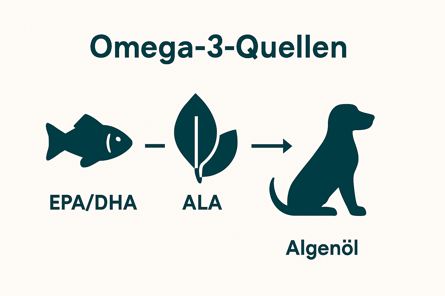 Illustration comparing Omega-3 sources for dogs