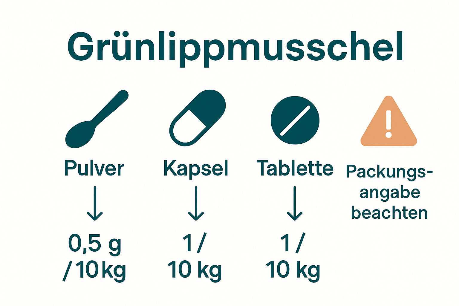 Infographic comparing Grünlippmuschel dosage forms