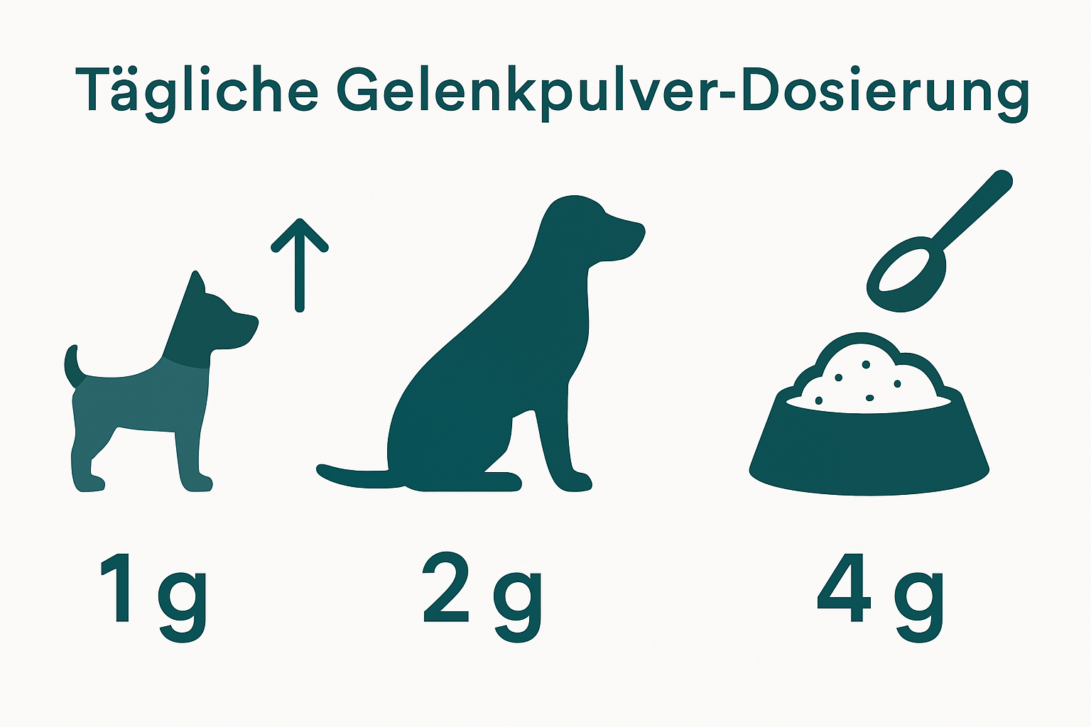 Infographic showing joint powder dosage by dog size