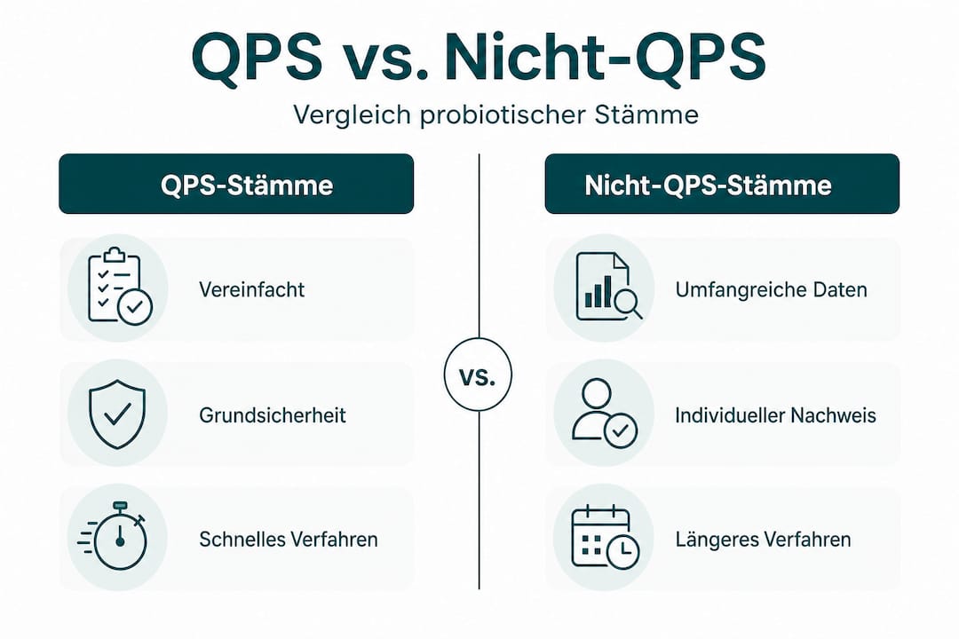 Infografik: Gegenüberstellung von QPS- und Nicht-QPS-Probiotikastämmen
