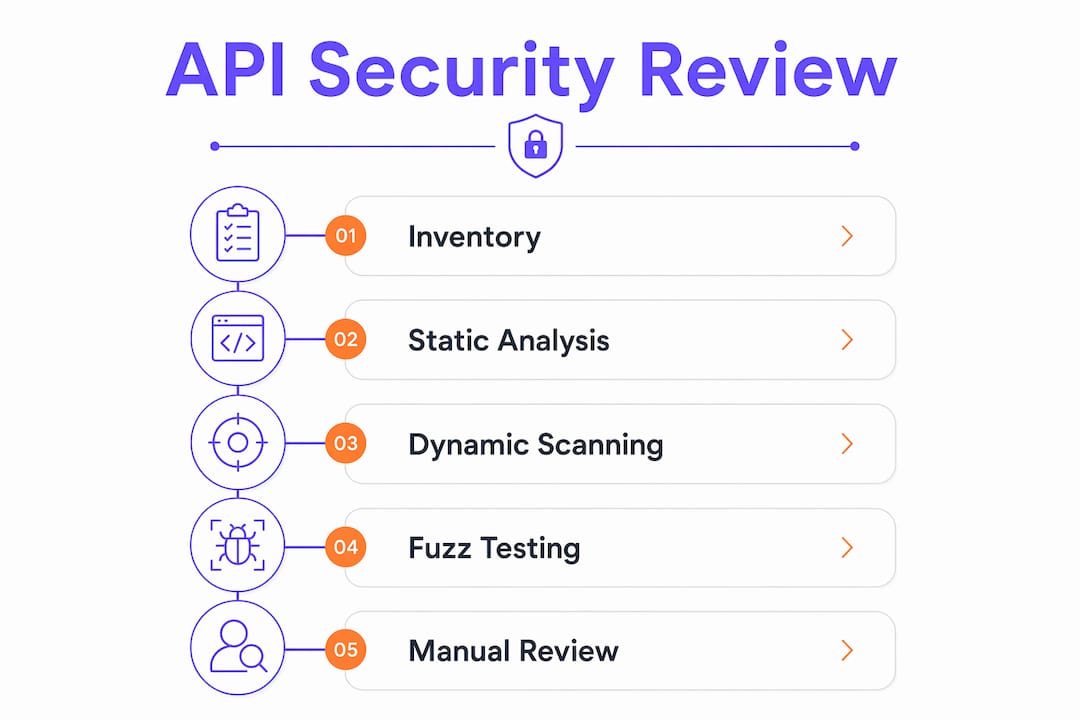 Infographic showing API security review steps
