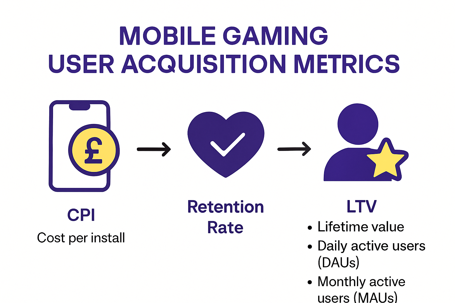 Infographic of mobile gaming user acquisition metrics and process
