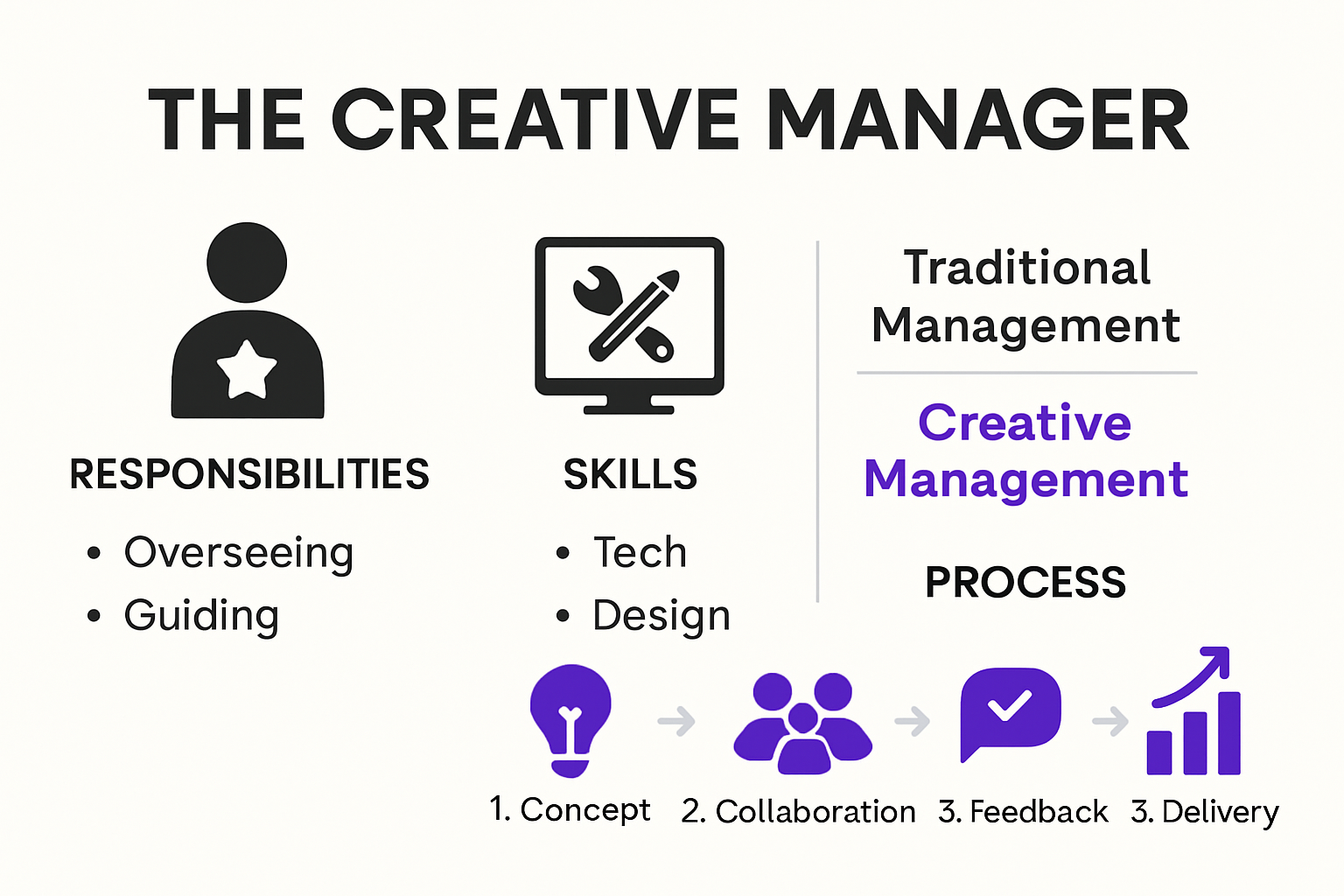 Infographic showing creative manager role and workflow