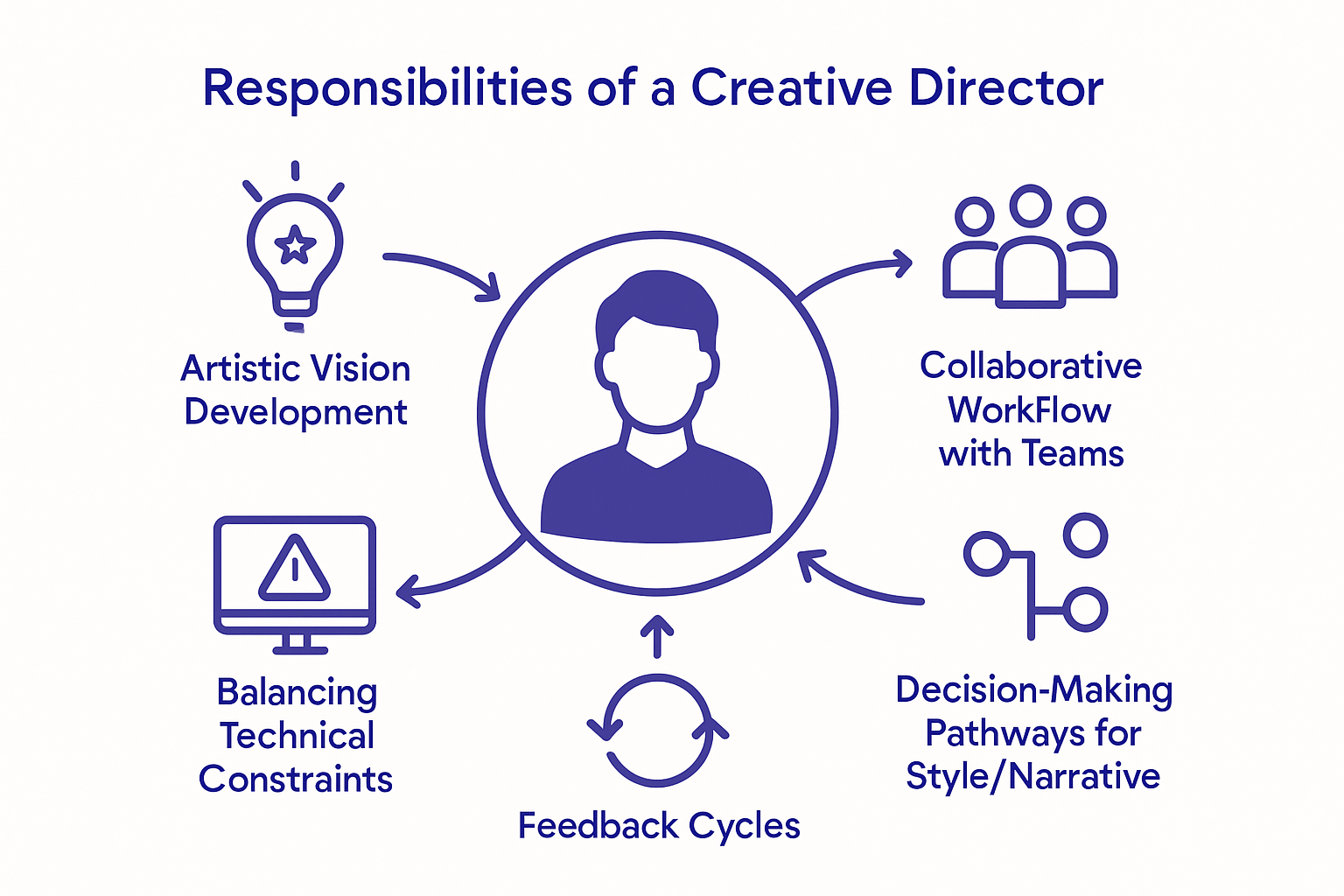 Infographic of creative director's responsibilities in gaming