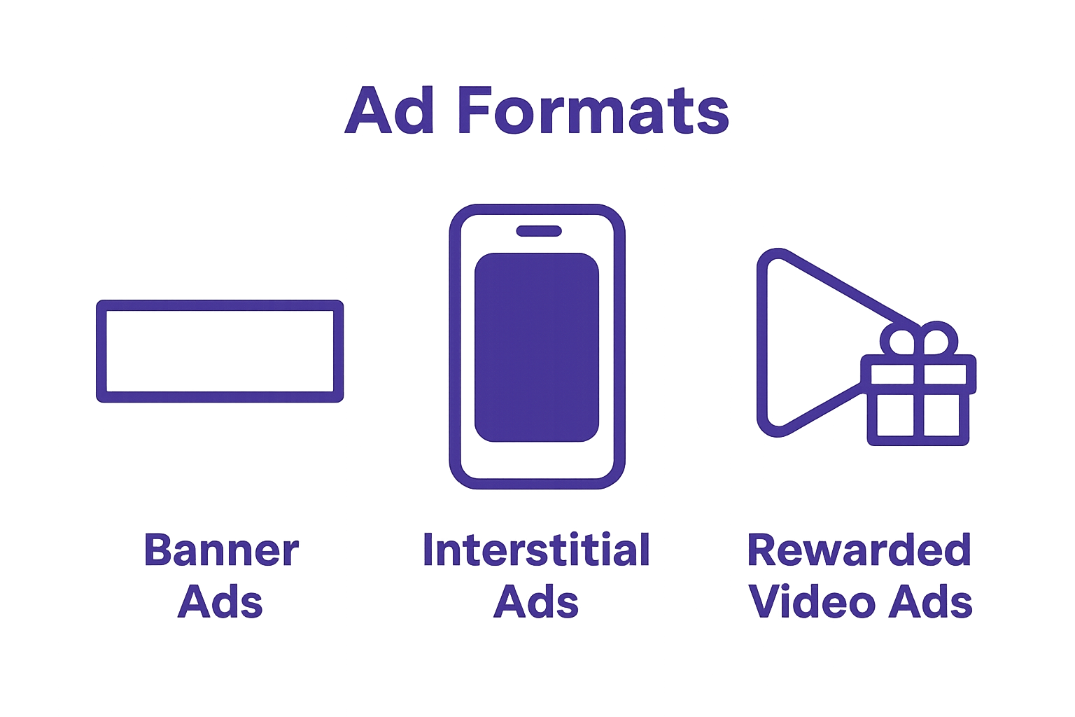 Infographic showing three main mobile game ad formats